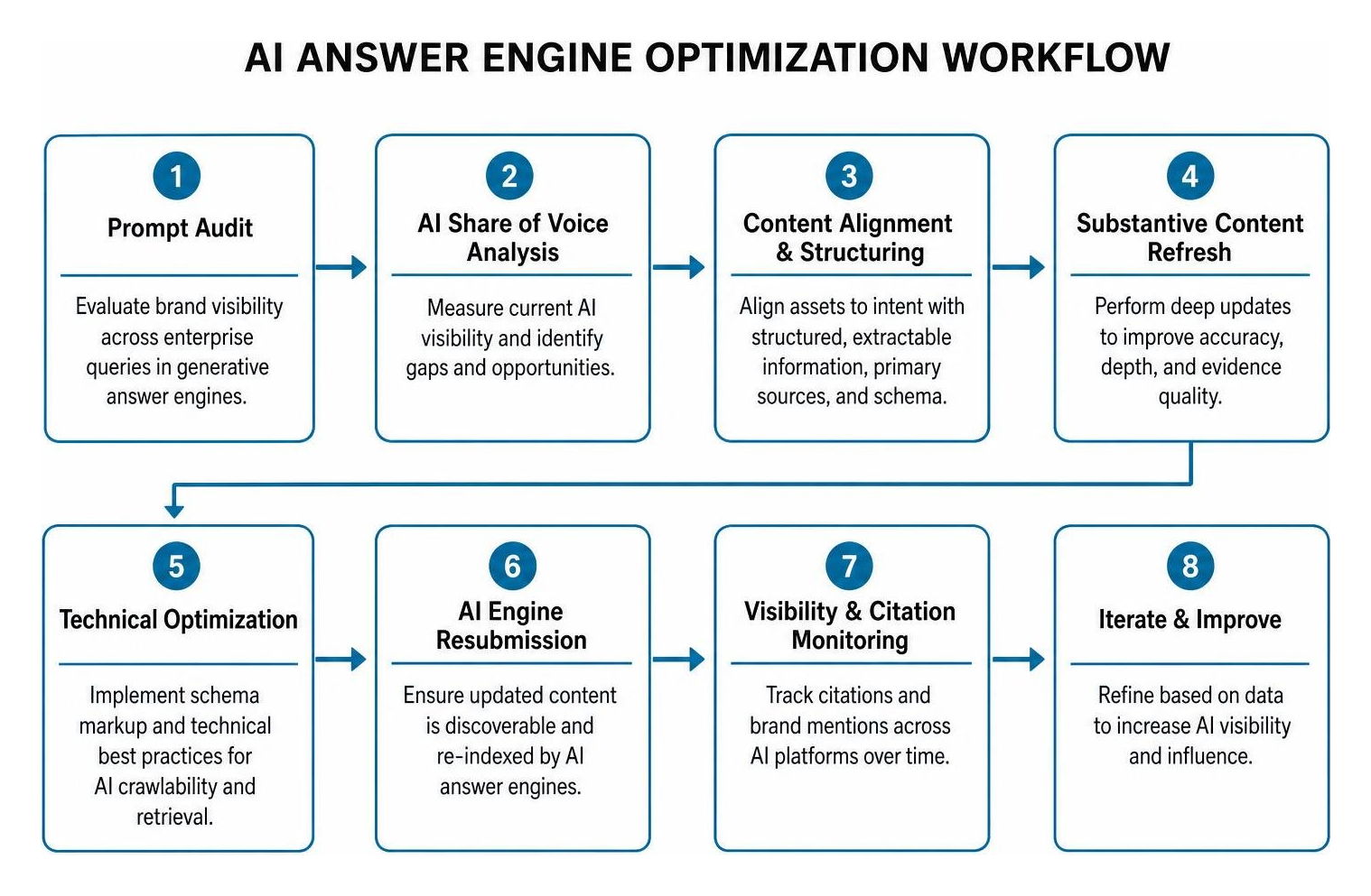 AI answer engine optimization workflow