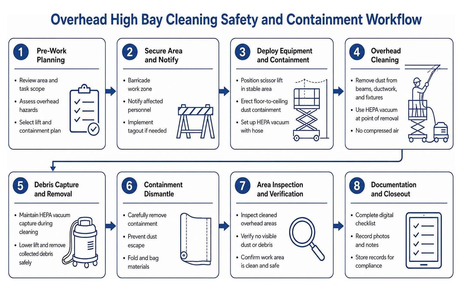 Overhead high bay cleaning safety and containment workflow Overhead high bay cleaning safety and containment workflow