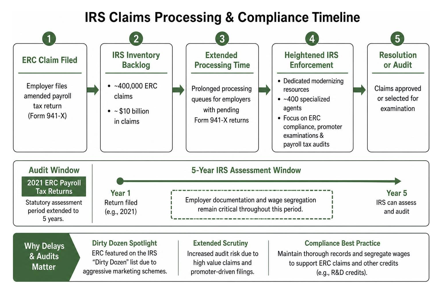 IRS claims processing and compliance timeline IRS claims processing and compliance timeline