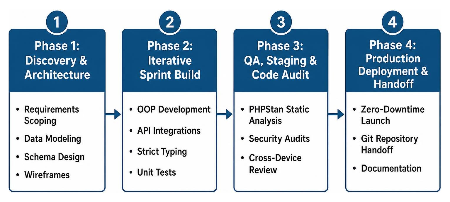 Four-phase custom PHP engineering lifecycle