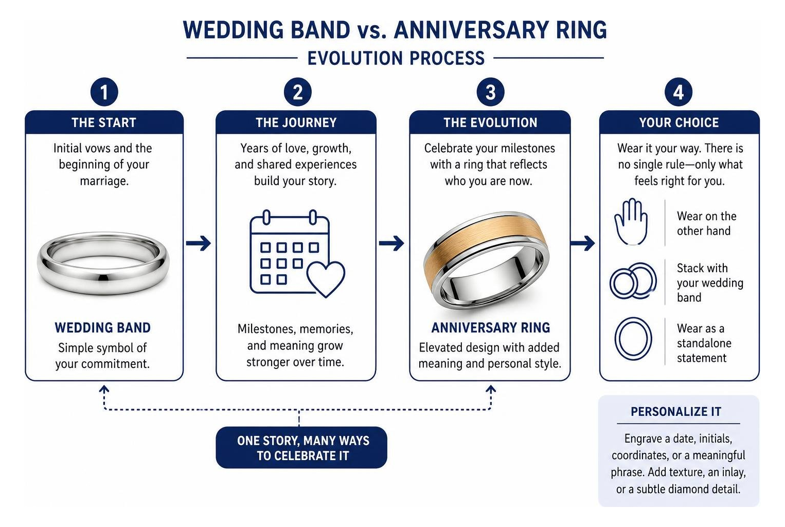Wedding band versus anniversary ring evolution process