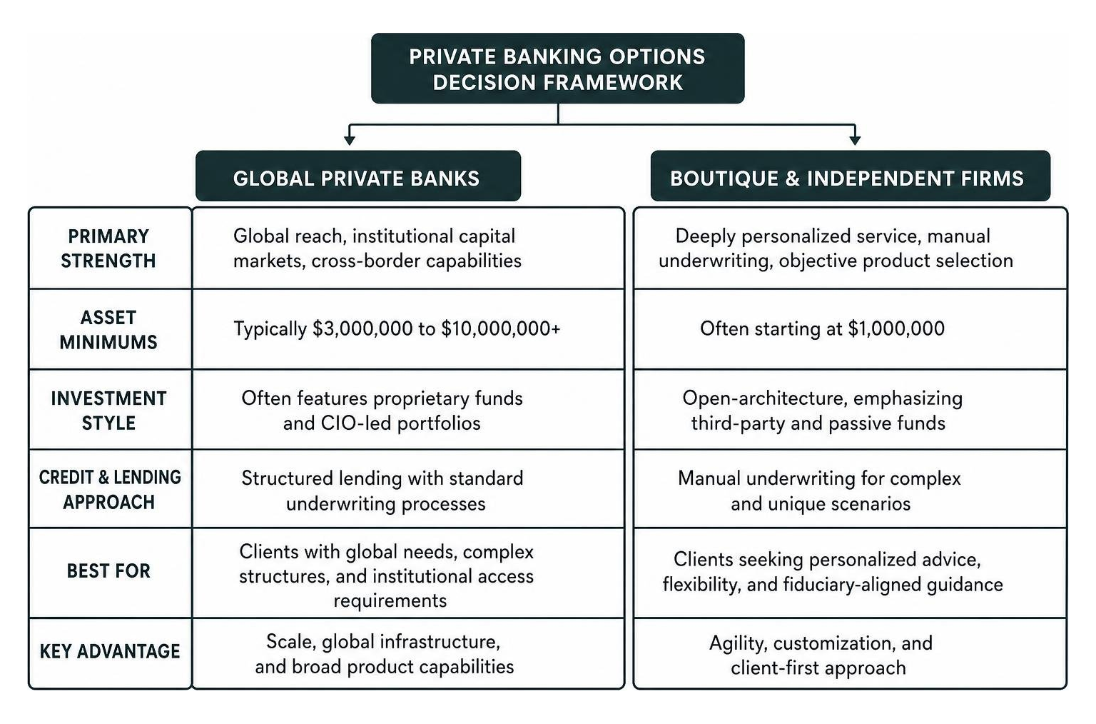 decision framework comparing global private banks and boutique wealth firms decision framework comparing global private banks and boutique wealth firms