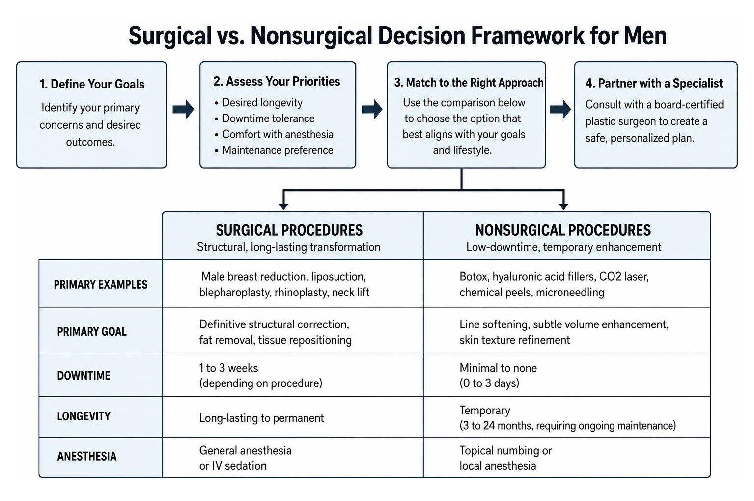 Surgical vs. nonsurgical decision framework for men Surgical vs. nonsurgical decision framework for men