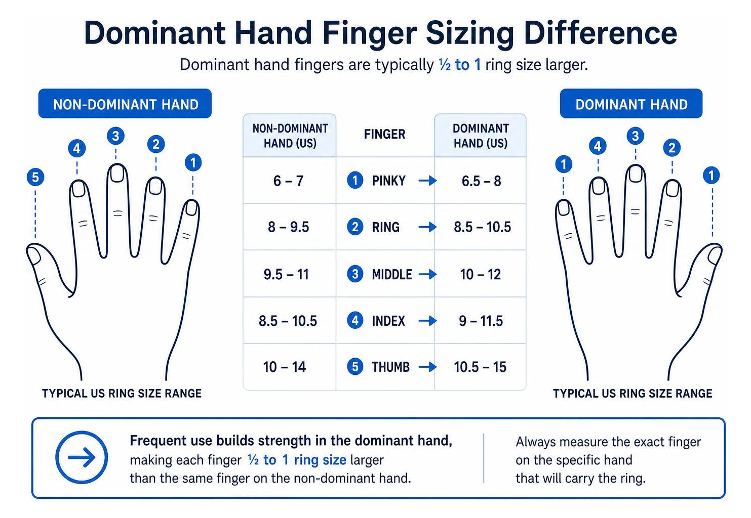 Dominant hand finger sizing difference comparison