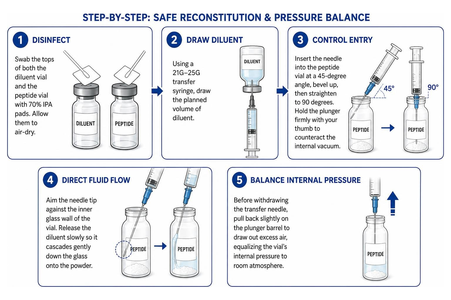 step-by-step workflow for safe reconstitution and pressure balance