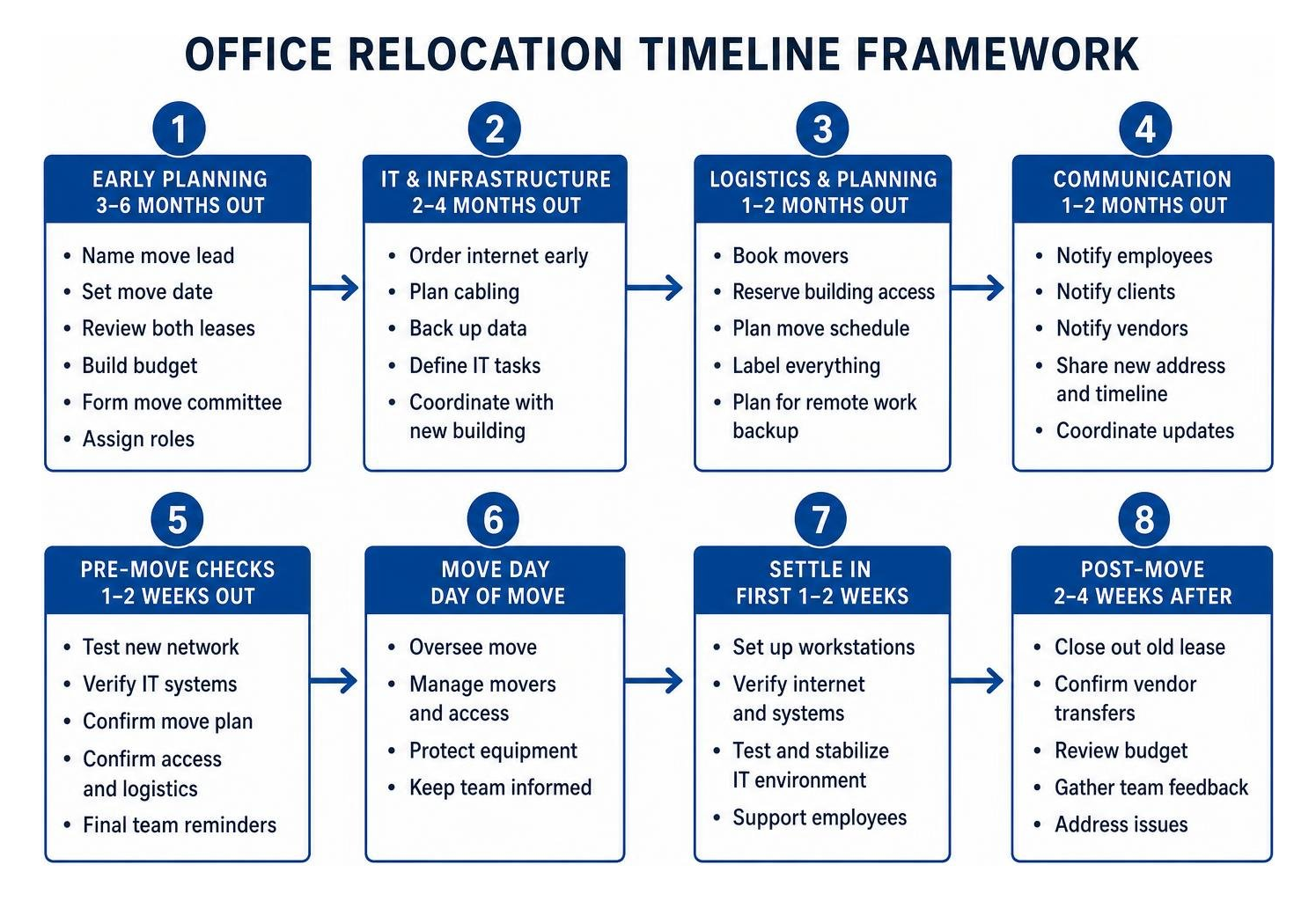 Office relocation timeline framework
