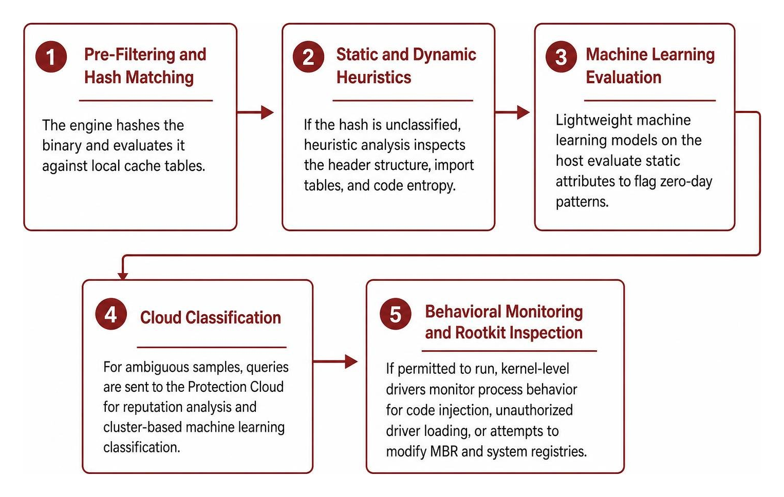 Flowchart of multi-stage detection pipeline from file interception to cloud analysis Flowchart of multi-stage detection pipeline from file interception to cloud analysis