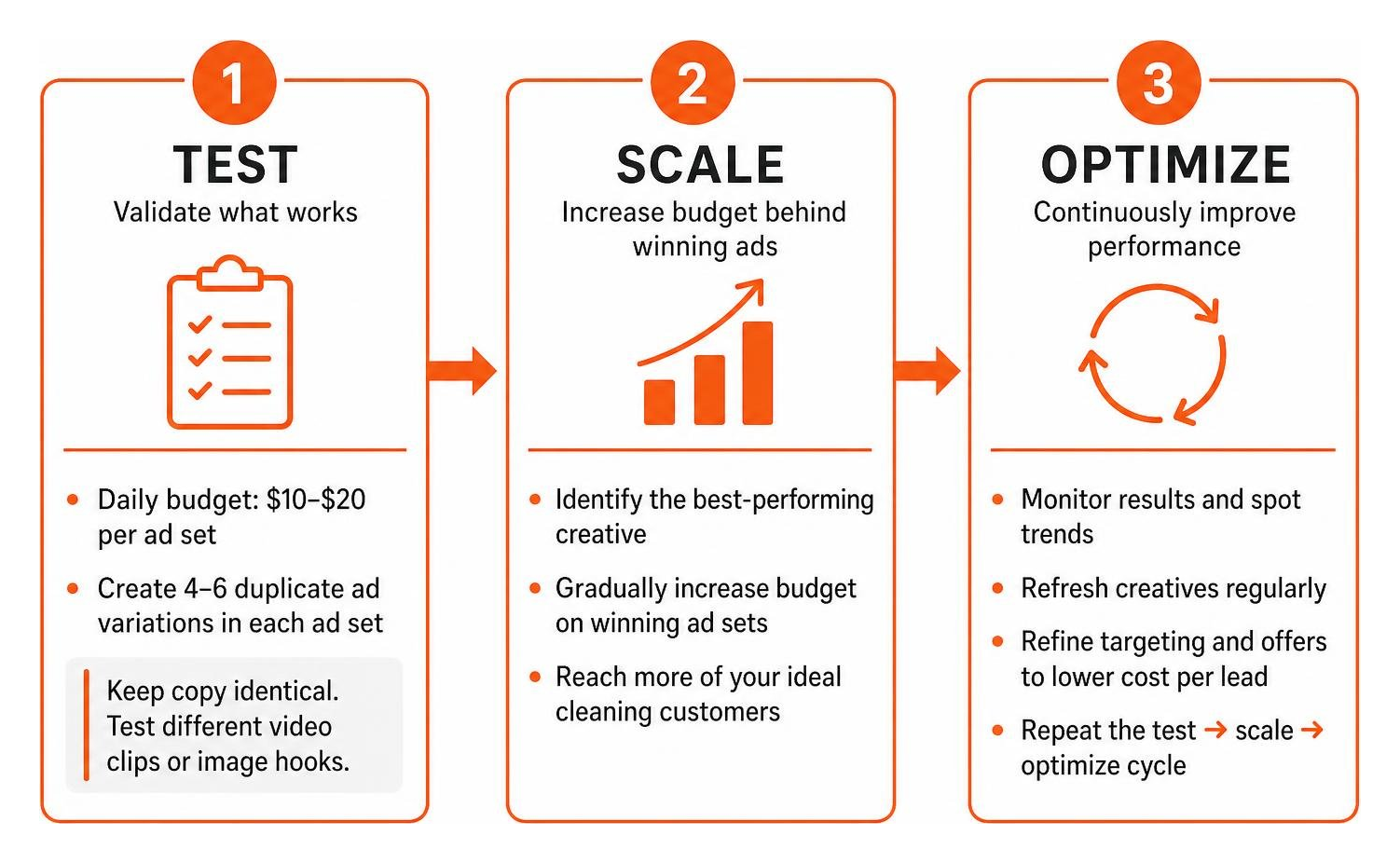 Step-by-step diagram of testing, scaling, and optimizing Meta ads Step-by-step diagram of testing, scaling, and optimizing Meta ads