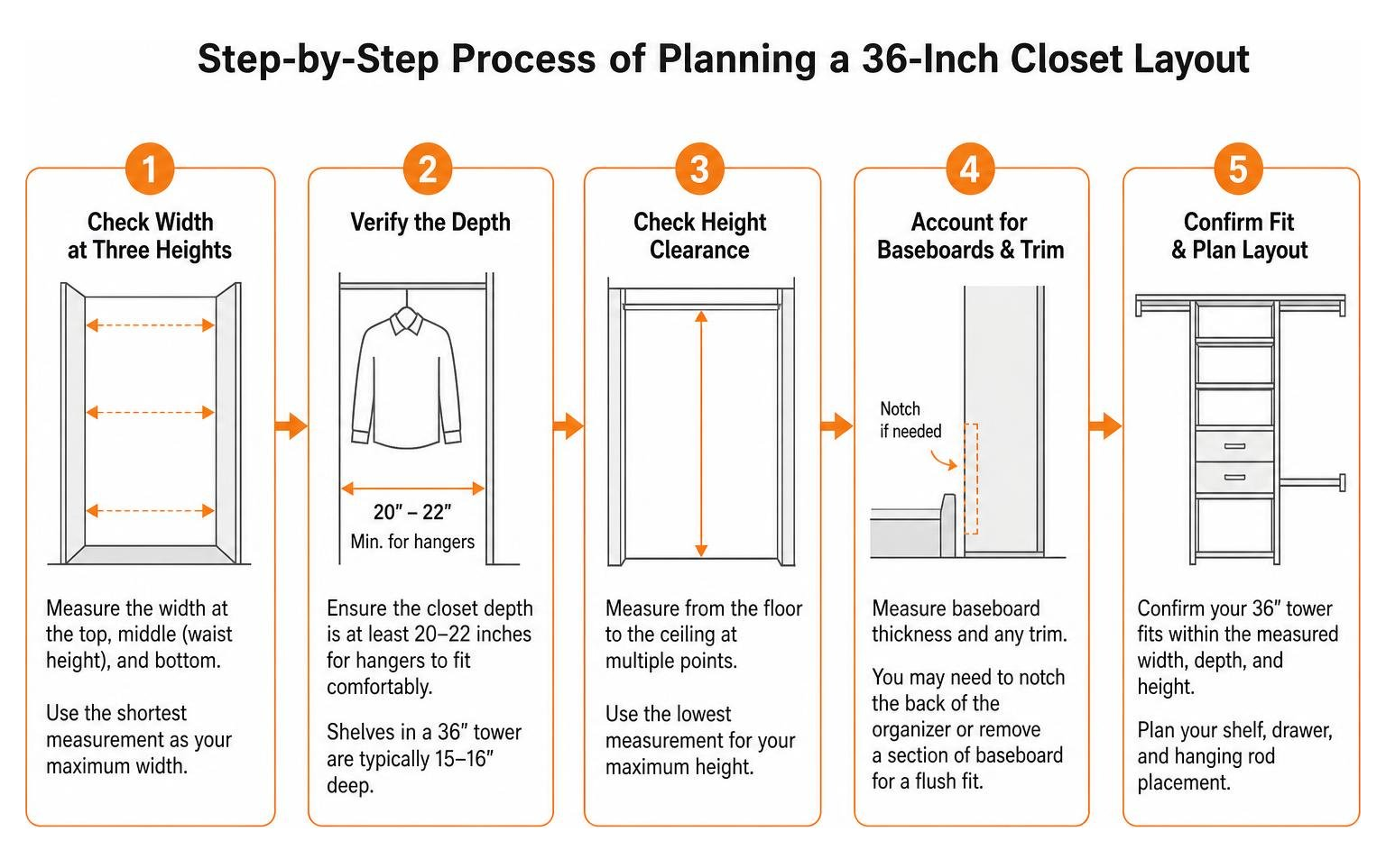 Step-by-step process of planning a 36-inch closet layout