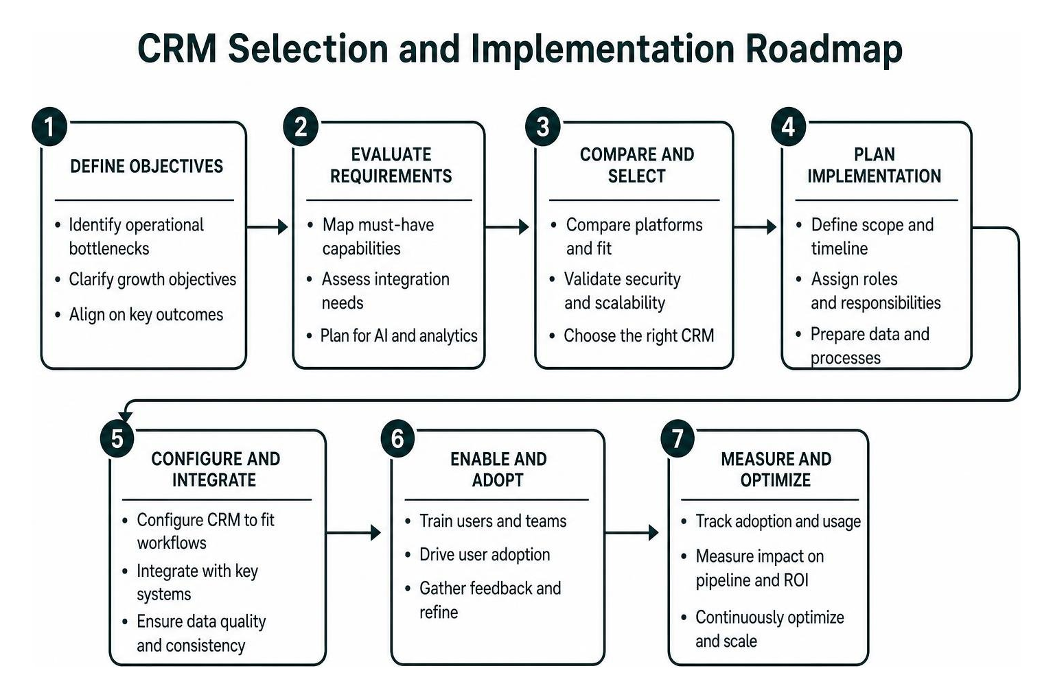 CRM Selection and Implementation Roadmap CRM Selection and Implementation Roadmap