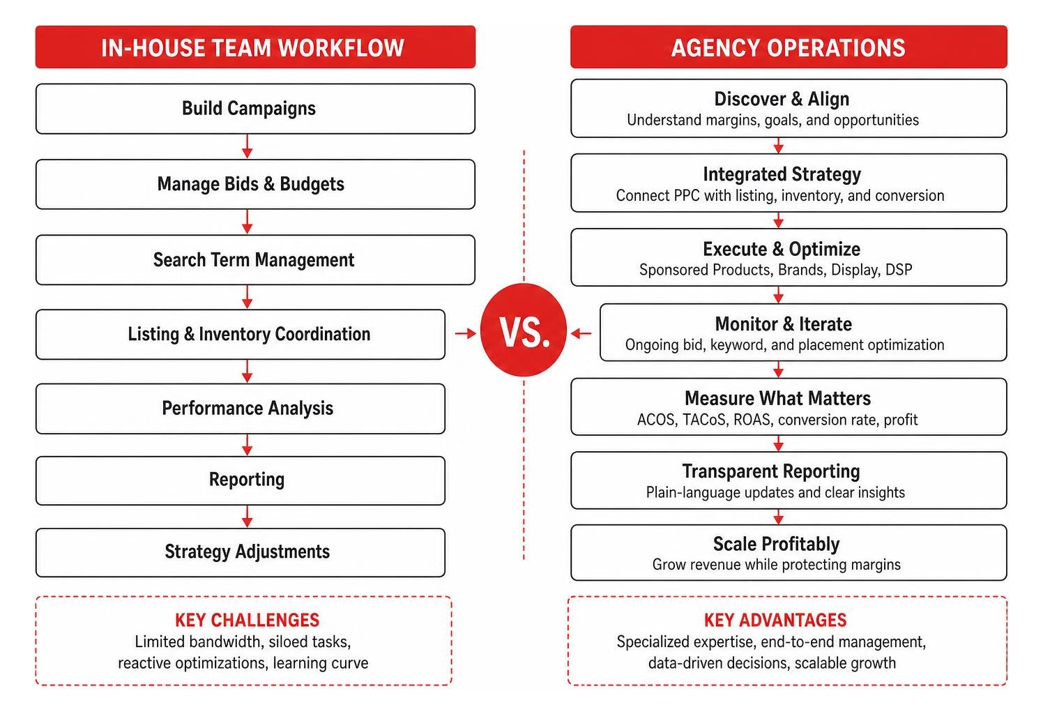 in house team workflow versus agency operations comparison in house team workflow versus agency operations comparison