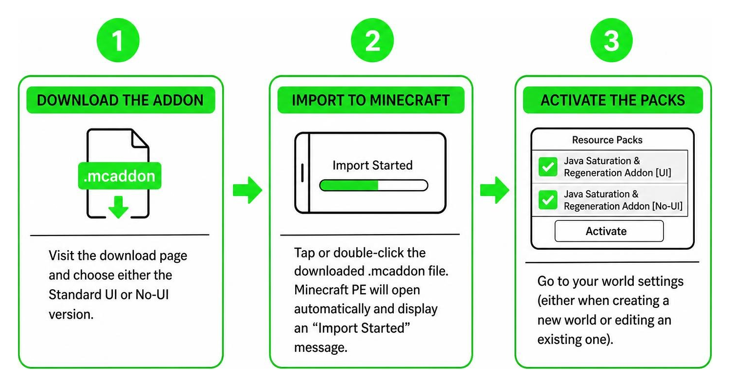 Diagram showing step-by-step process of installing the addon on Minecraft PE