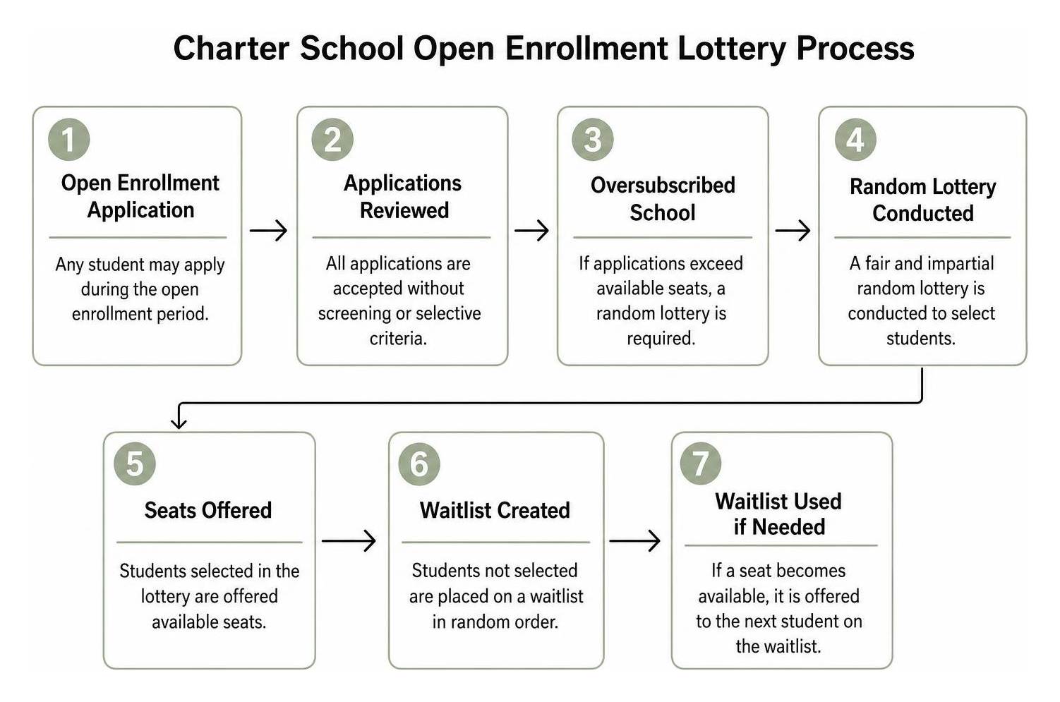Charter school open enrollment lottery process flowchart
