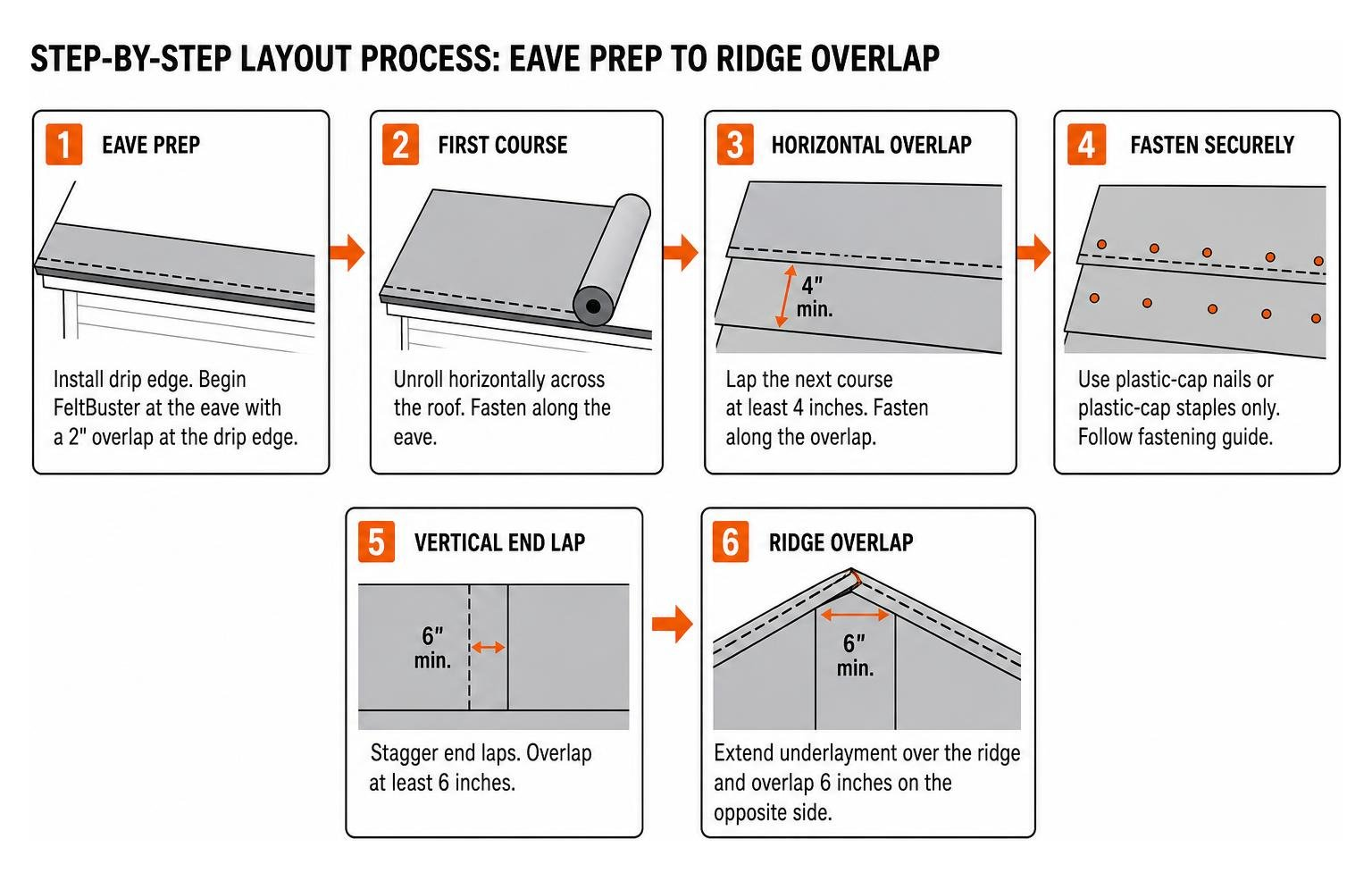 Step-by-step layout process from eave prep to ridge overlap Step-by-step layout process from eave prep to ridge overlap