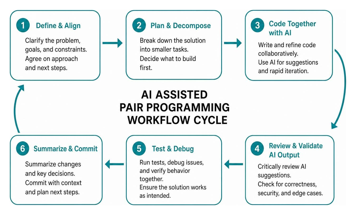 ai assisted pair programming workflow cycle