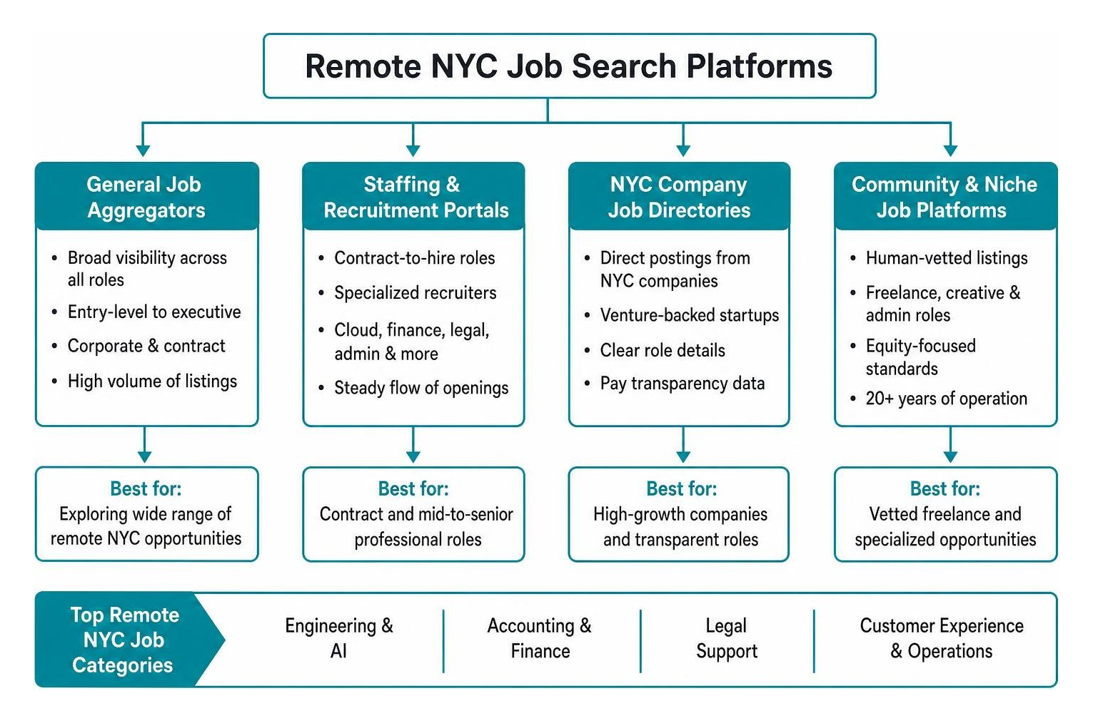 Remote NYC Job Search Platforms