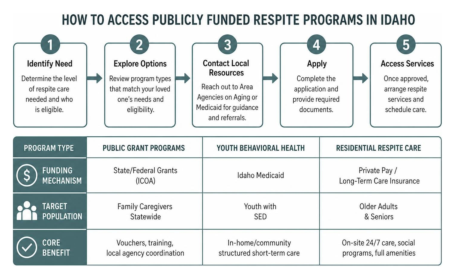 How to access publicly funded respite programs in Idaho