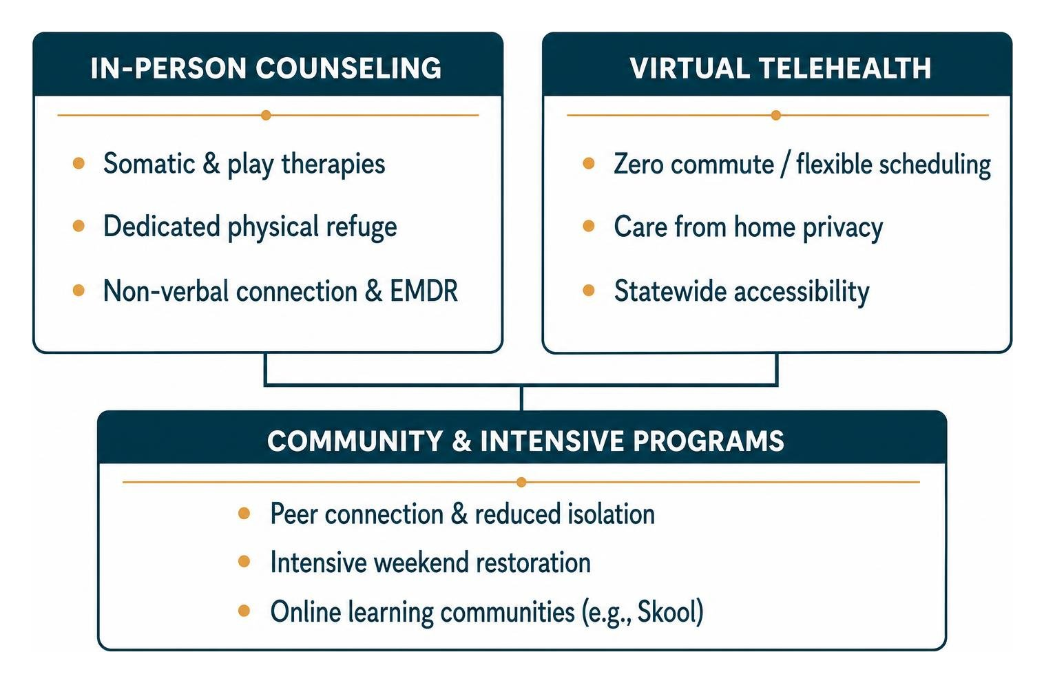 Comparison of in-person telehealth and community group care formats Comparison of in-person telehealth and community group care formats