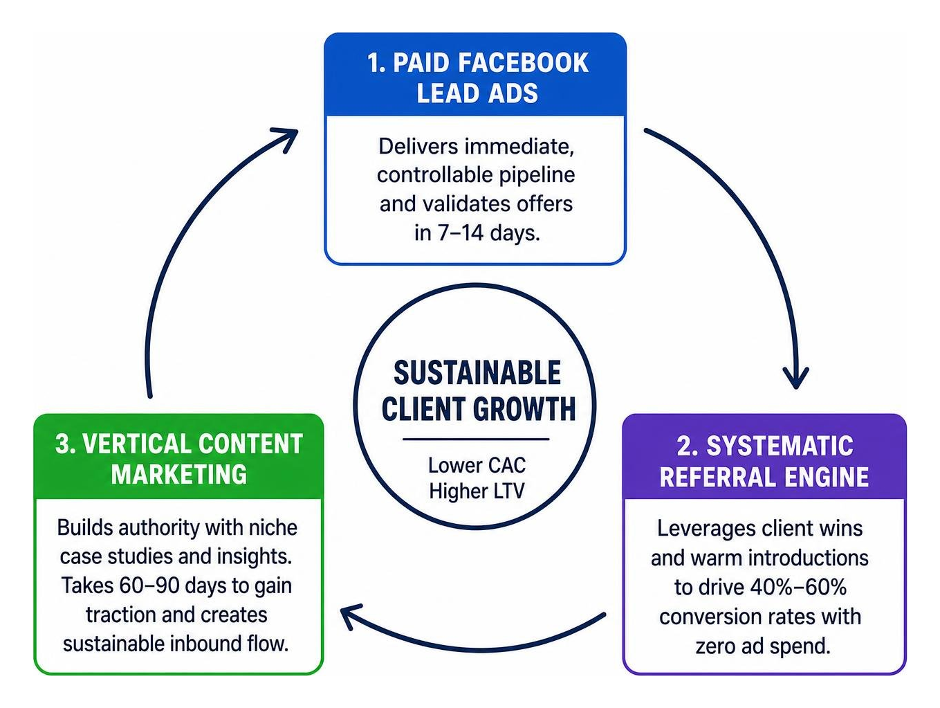Multi-channel flywheel combining paid ads, client referrals, and content marketing Multi-channel flywheel combining paid ads, client referrals, and content marketing