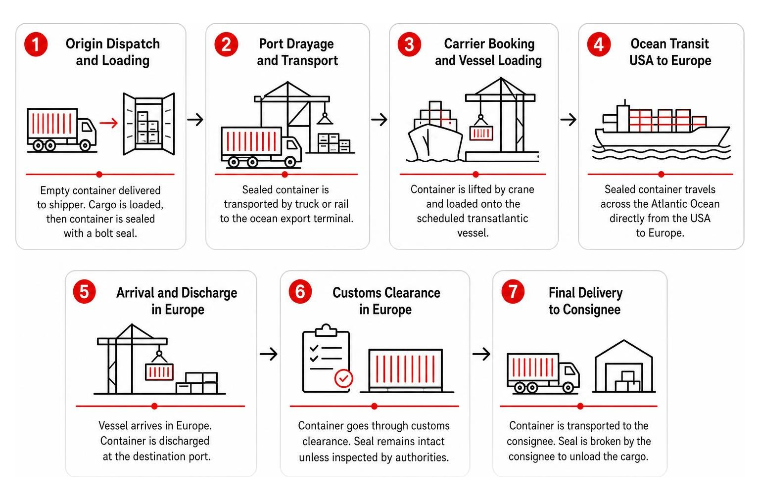 Step-by-step workflow of international FCL container shipping process from USA to Europe