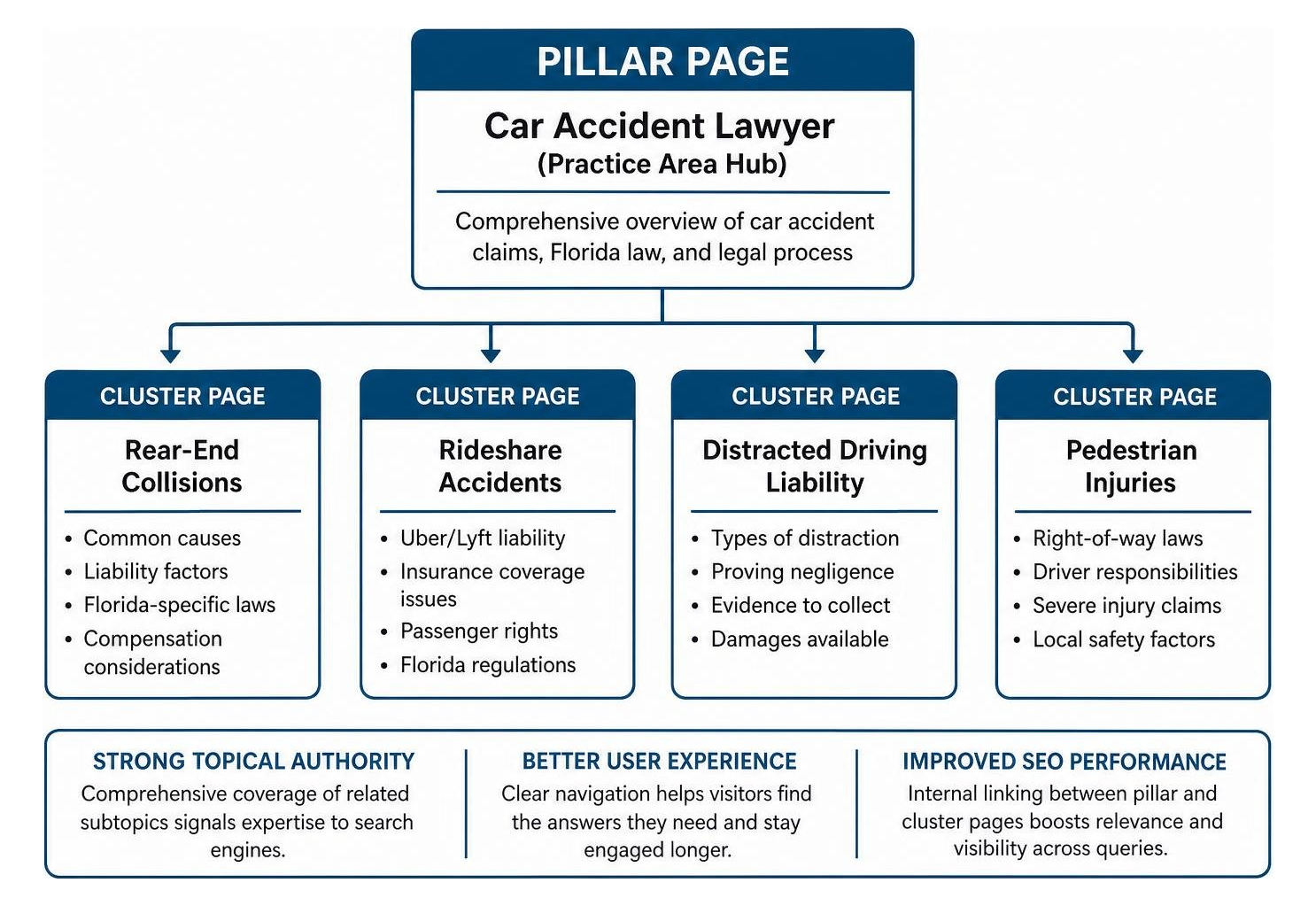 Topic cluster and pillar page architecture framework Topic cluster and pillar page architecture framework