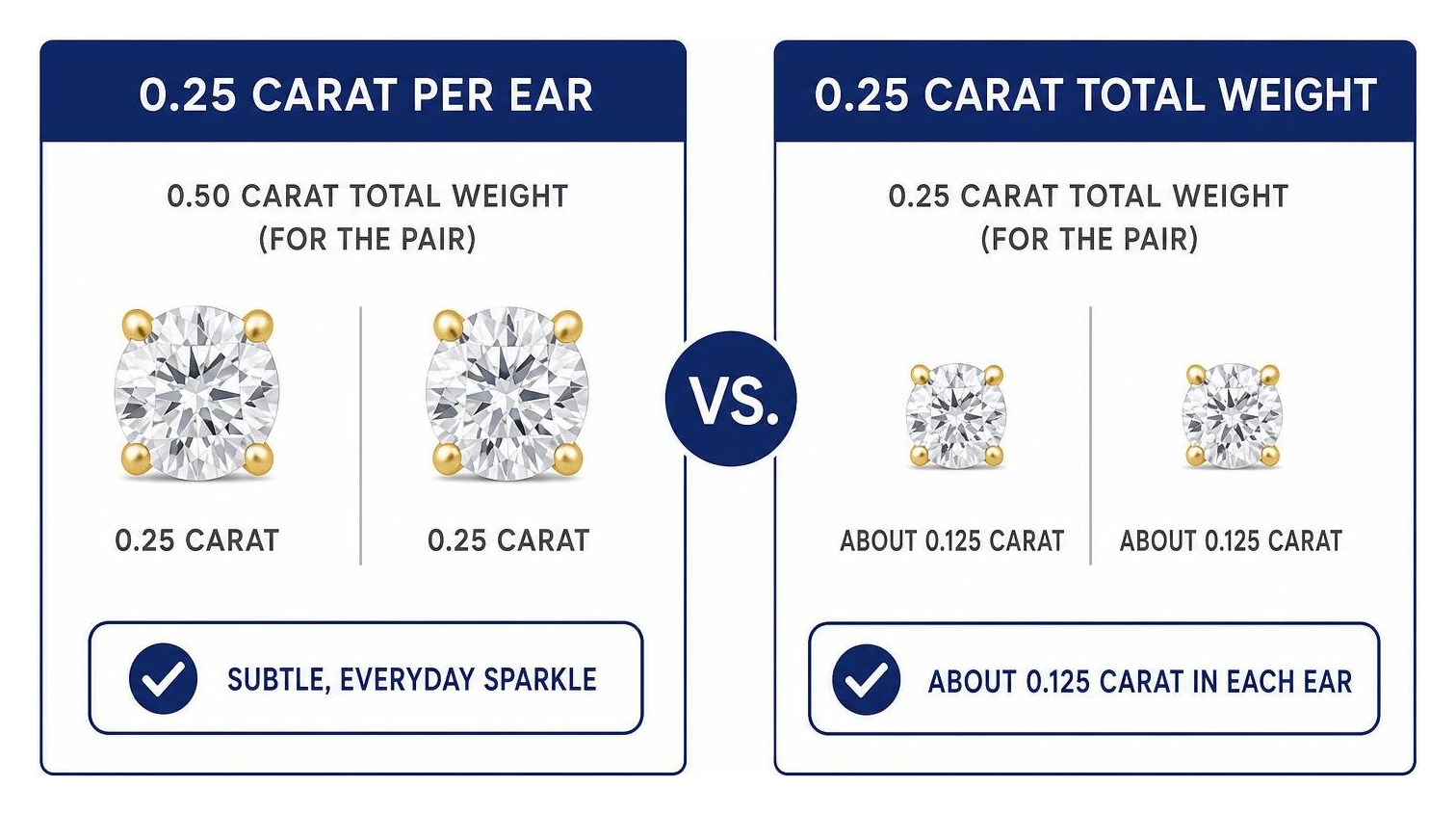 Comparison of 0.25 carat per ear and 0.25 carat total weight for diamond stud earrings