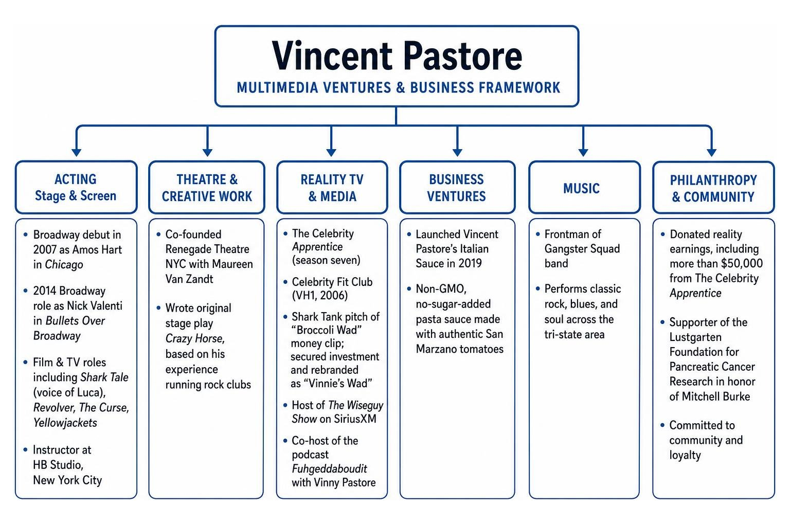Vincent Pastore multimedia ventures and business framework
