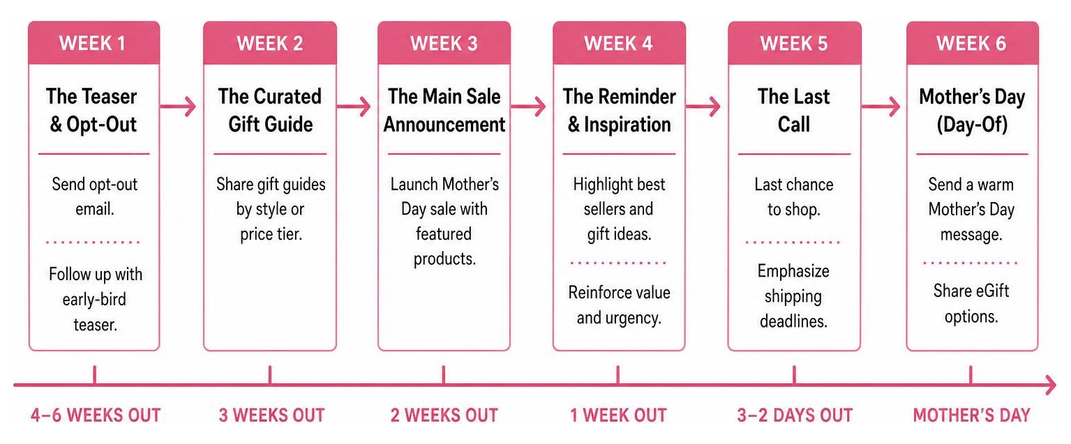 Step-by-step sequence of Mother's Day email sends over 6 weeks Step-by-step sequence of Mother's Day email sends over 6 weeks