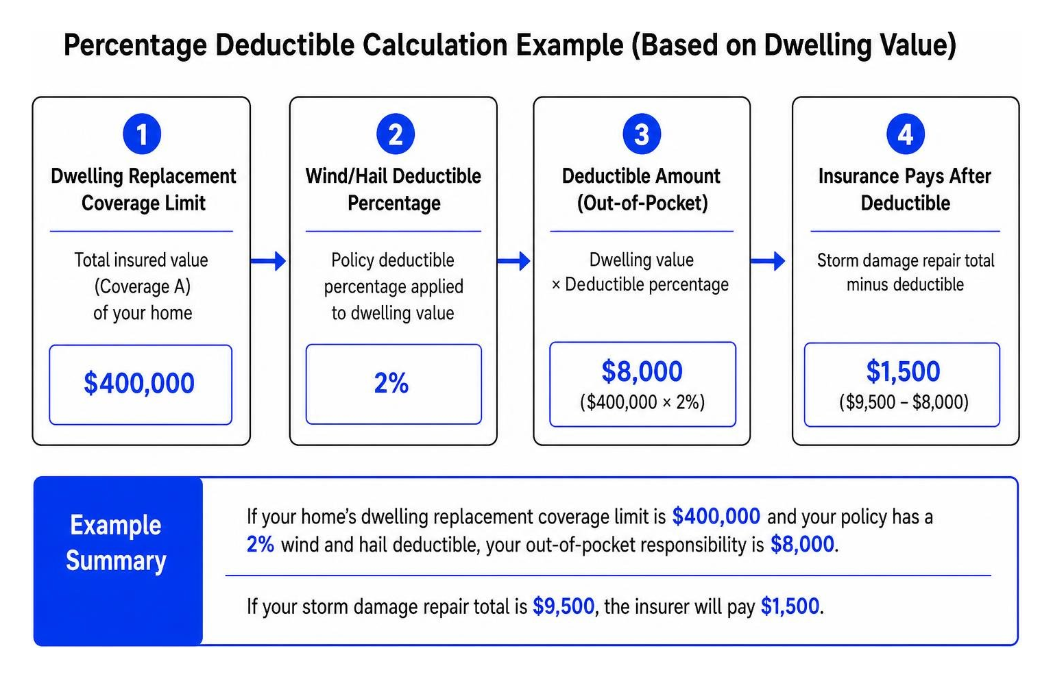 Percentage deductible calculation example based on dwelling value Percentage deductible calculation example based on dwelling value
