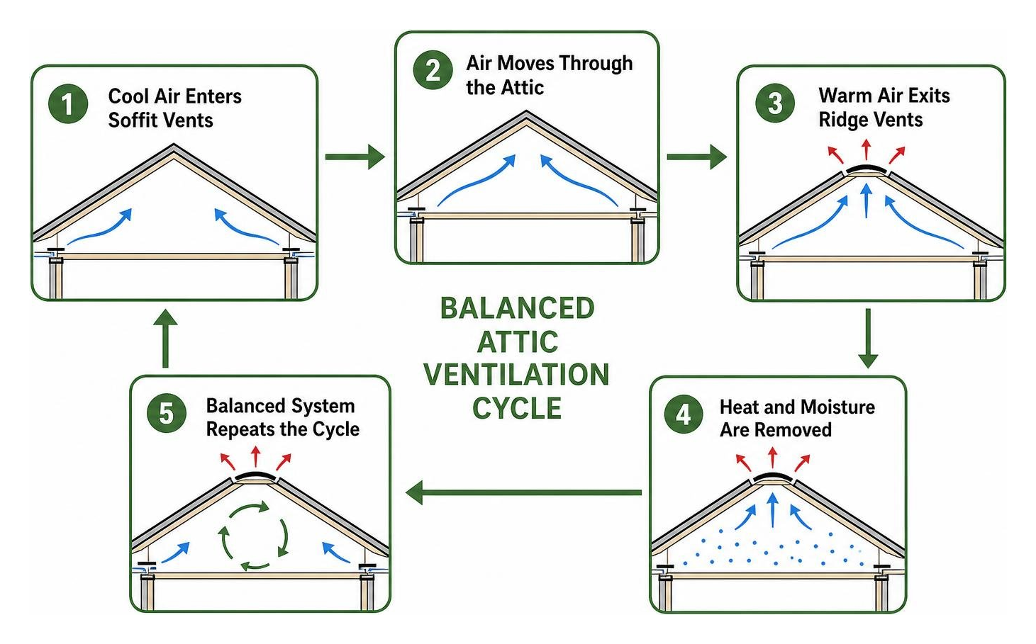 diagram showing the airflow cycle of a balanced attic ventilation system diagram showing the airflow cycle of a balanced attic ventilation system