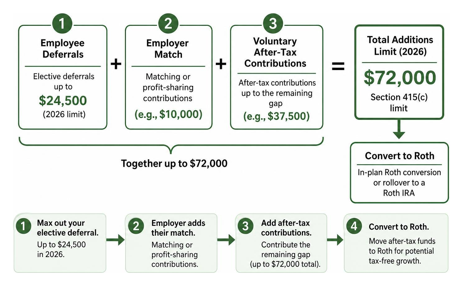 Diagram: Employee deferrals plus employer match plus voluntary after-tax contributions sum to $72,000 limit, then convert to