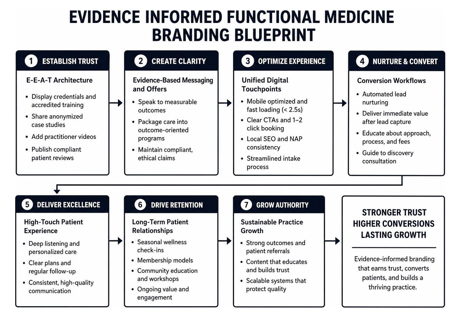 evidence informed functional medicine branding blueprint evidence informed functional medicine branding blueprint
