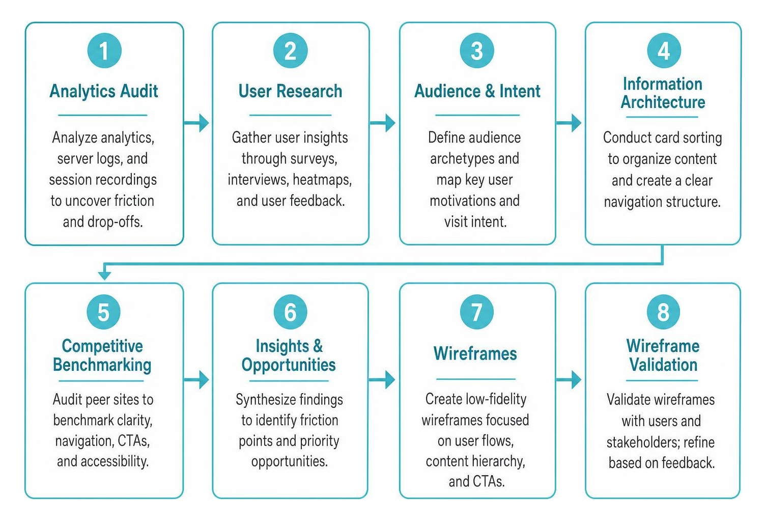 Step-by-step UX discovery workflow from analytics audit to wireframe validation Step-by-step UX discovery workflow from analytics audit to wireframe validation