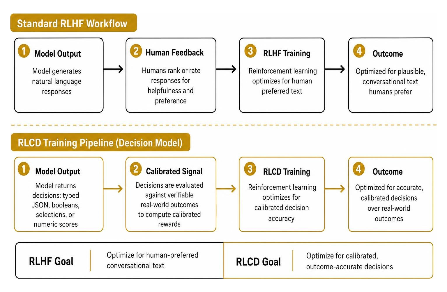 RLCD training pipeline versus standard RLHF workflow