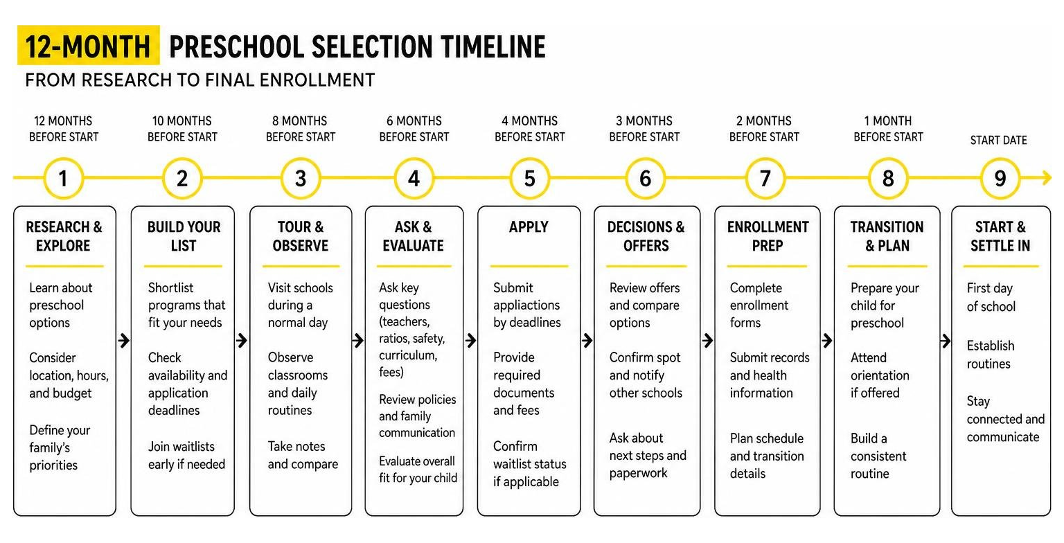 12-month preschool selection timeline from research to final enrollment
