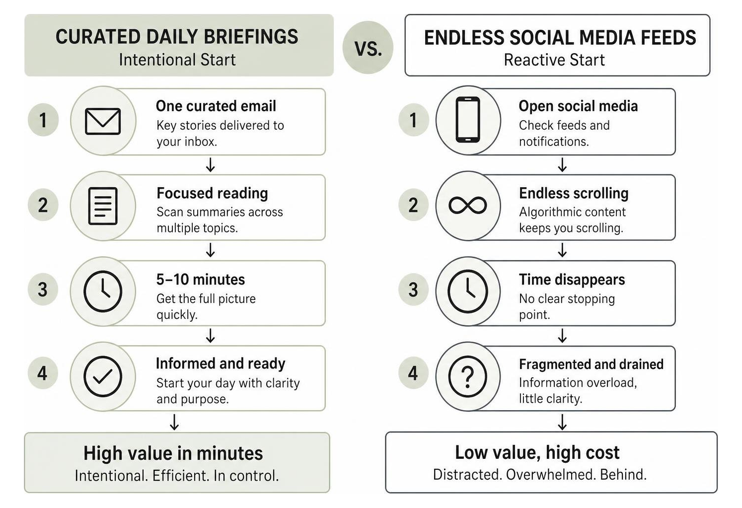 Curated daily briefings vs endless social media feeds time comparison Curated daily briefings vs endless social media feeds time comparison