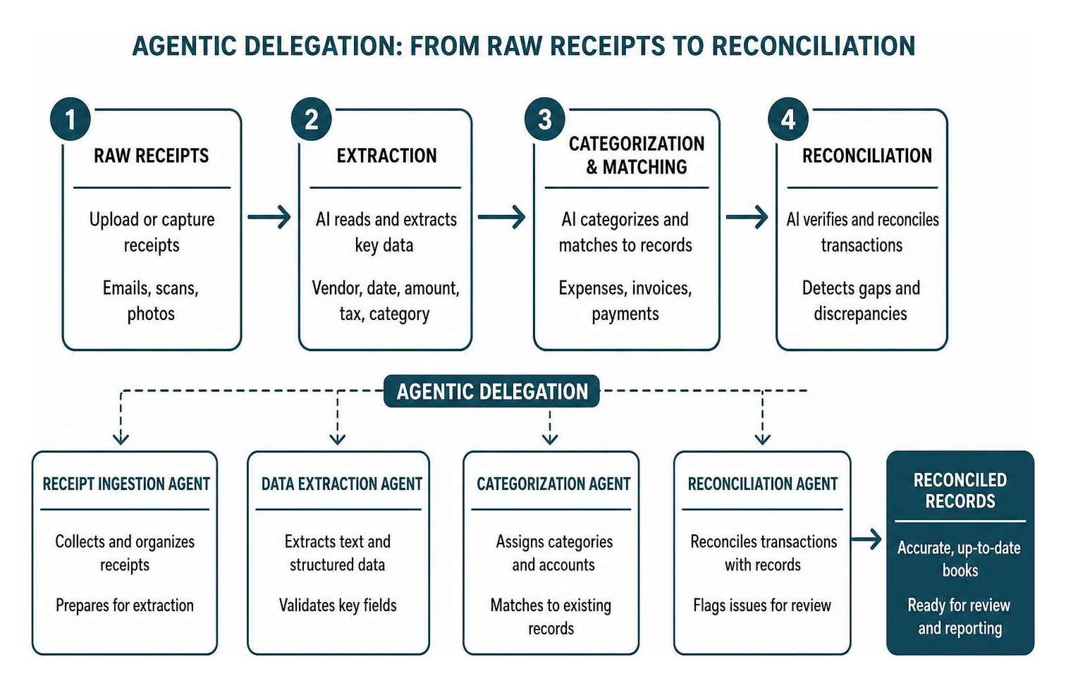 flowchart illustrating agentic delegation from raw receipts to reconciliation