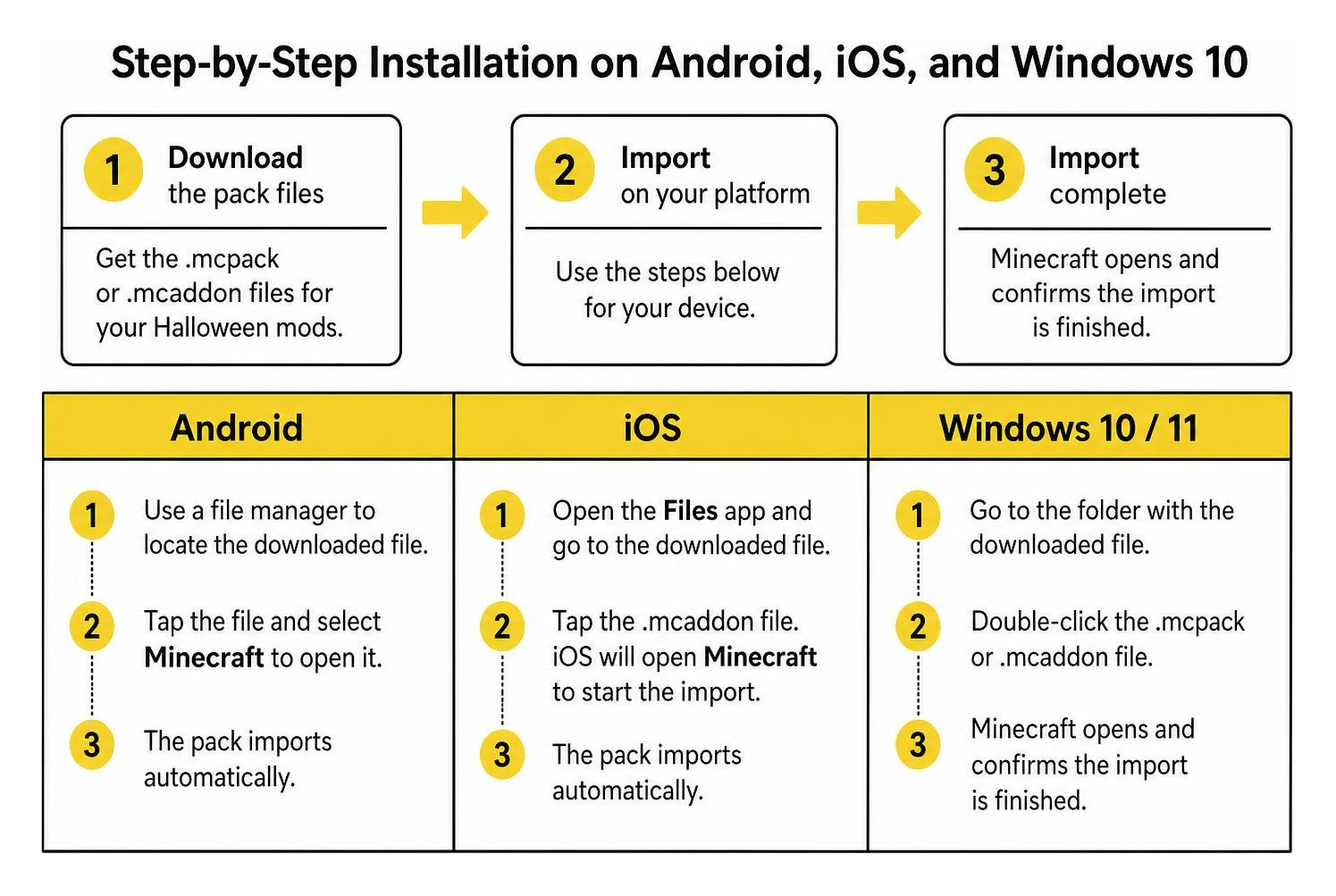 Step by step installation workflow across Android iOS and Windows 10