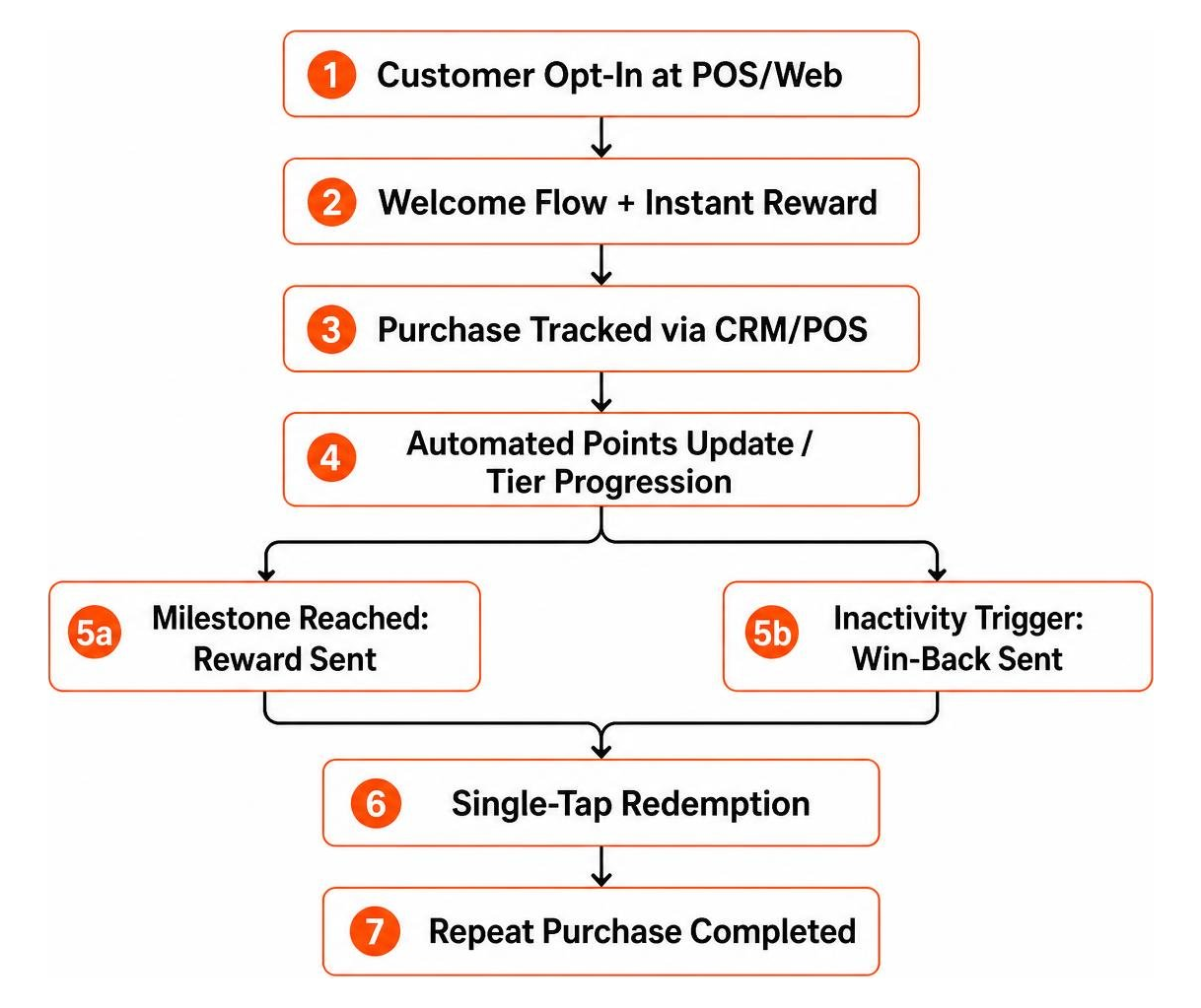 End-to-end SMS loyalty technical automation workflow End-to-end SMS loyalty technical automation workflow