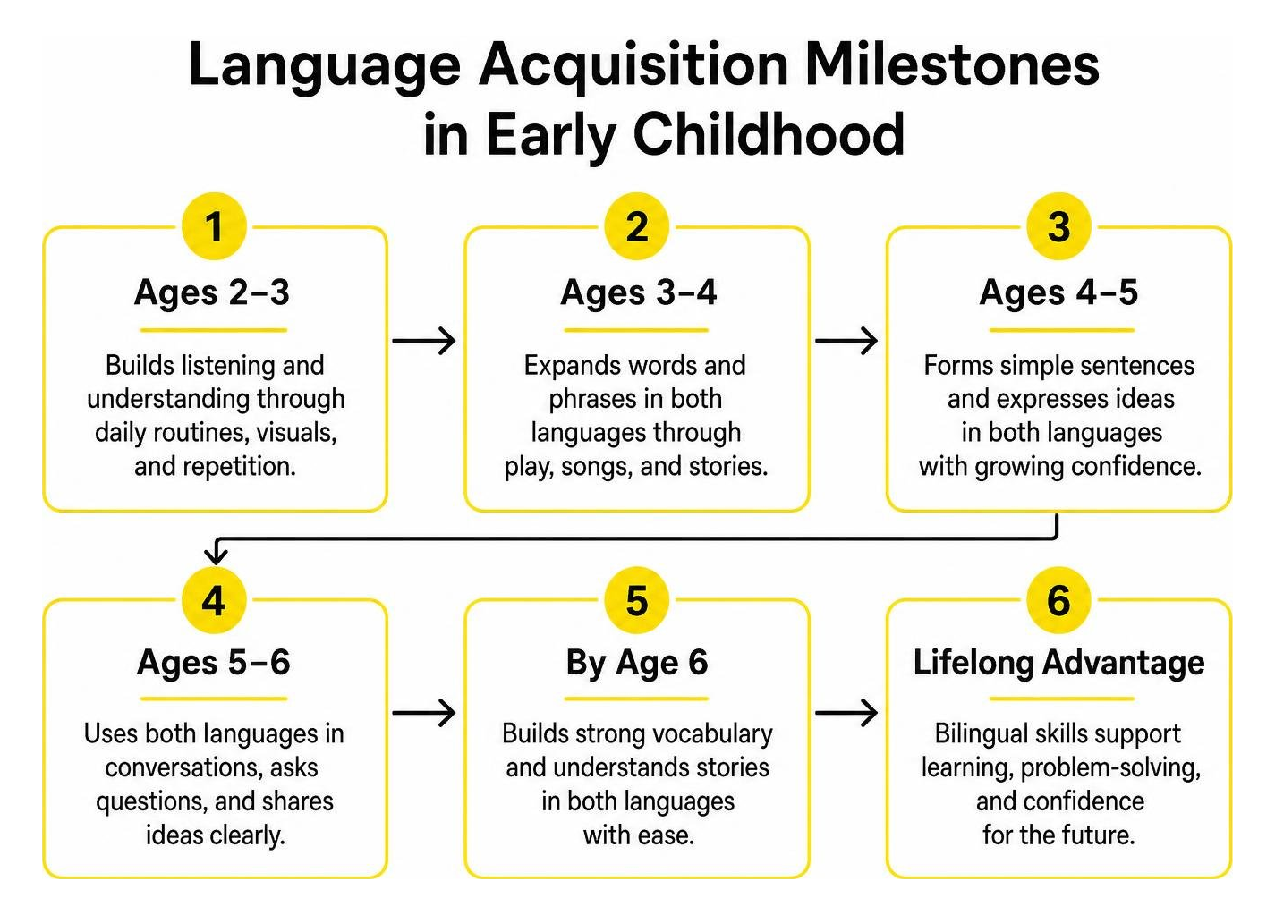 Language Acquisition Milestones in Early Childhood Language Acquisition Milestones in Early Childhood