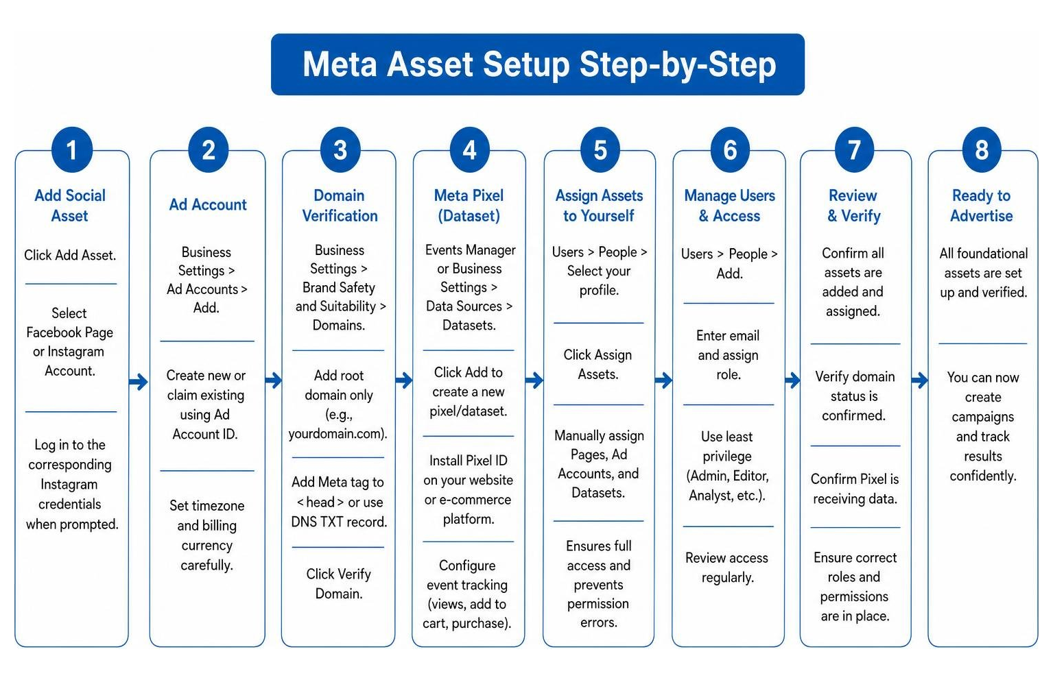 Meta Asset Setup Step-by-Step