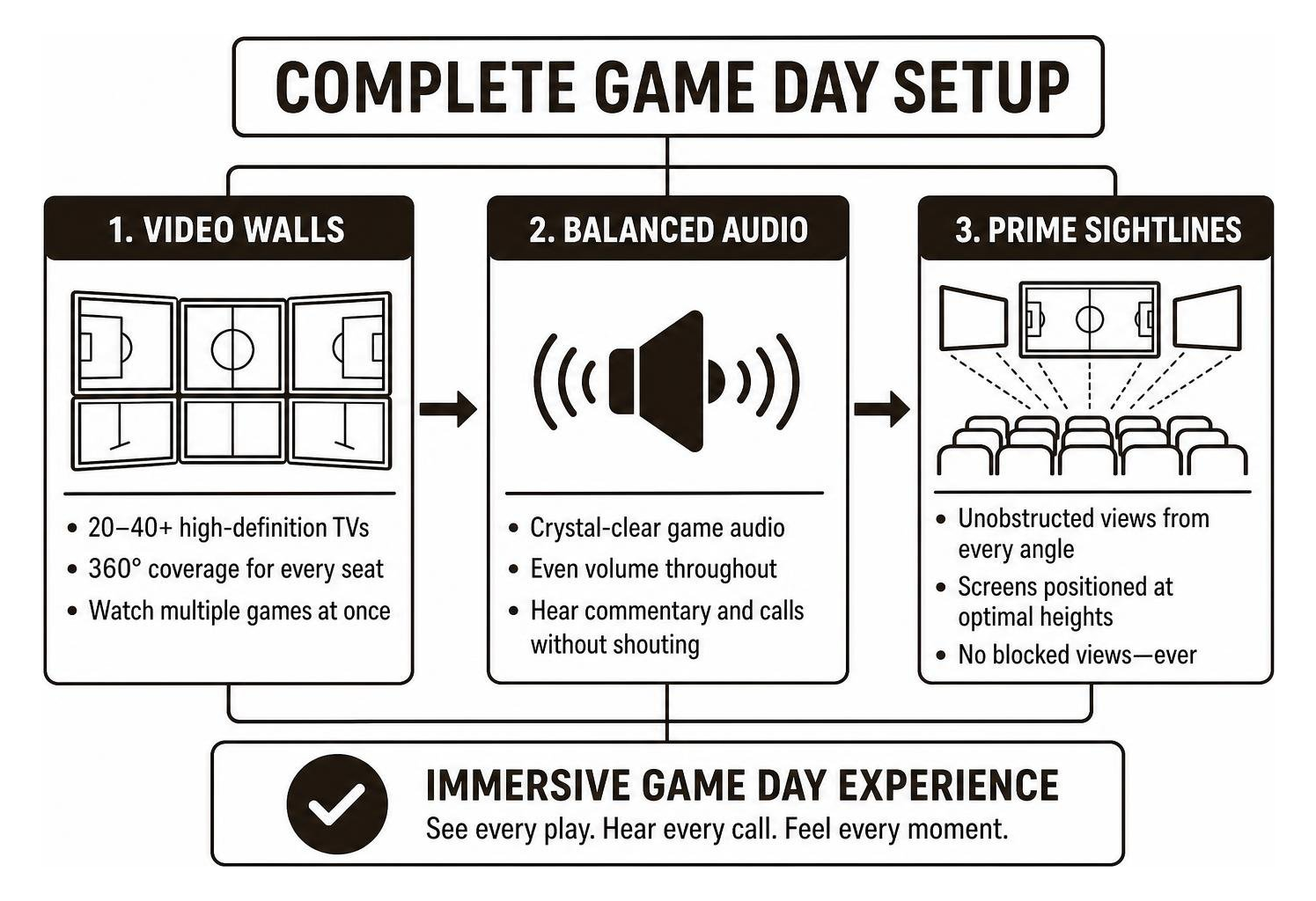 Framework of a complete game day setup showing video walls, balanced audio, and prime sightlines