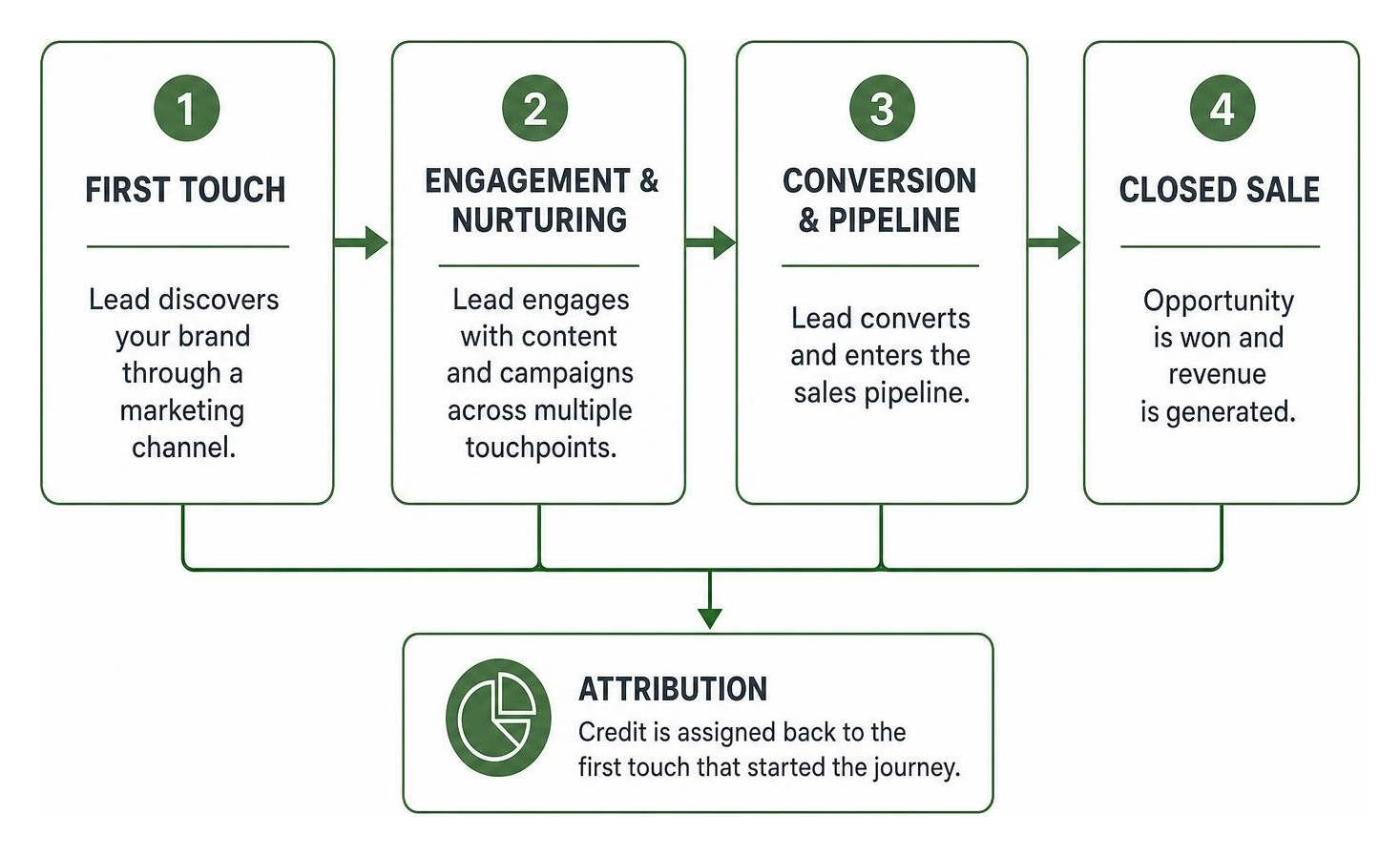 Diagram showing lead attribution from first touch to closed sale Diagram showing lead attribution from first touch to closed sale