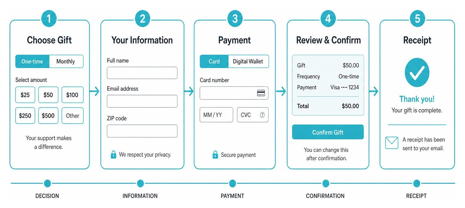 Diagram showing the optimal multi-step donor journey from selection to automated receipt