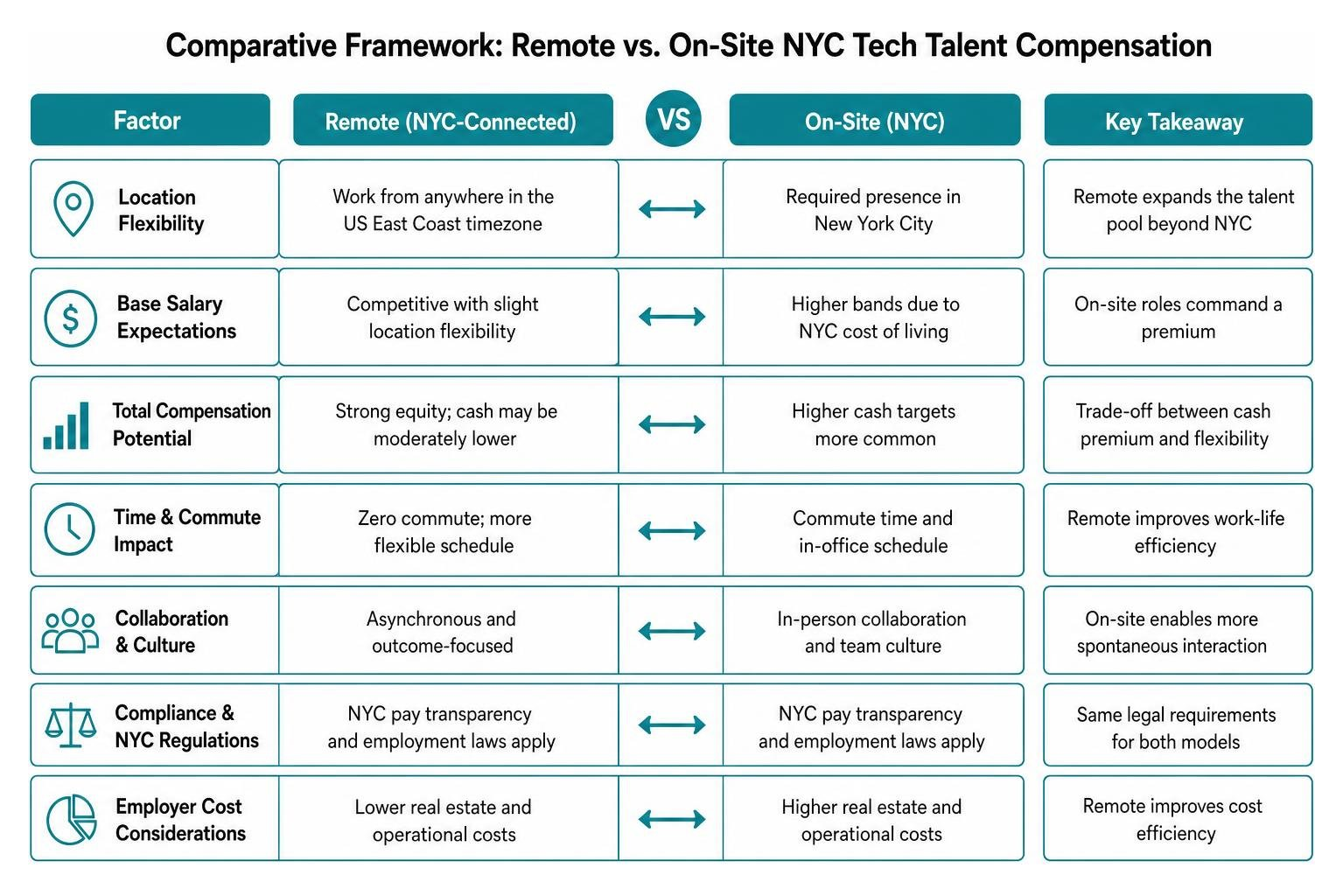 Comparative framework for remote versus on-site NYC tech talent compensation
