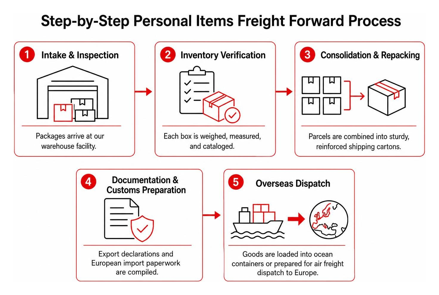 Diagram illustrating the step-by-step personal cargo forwarding process Diagram illustrating the step-by-step personal cargo forwarding process