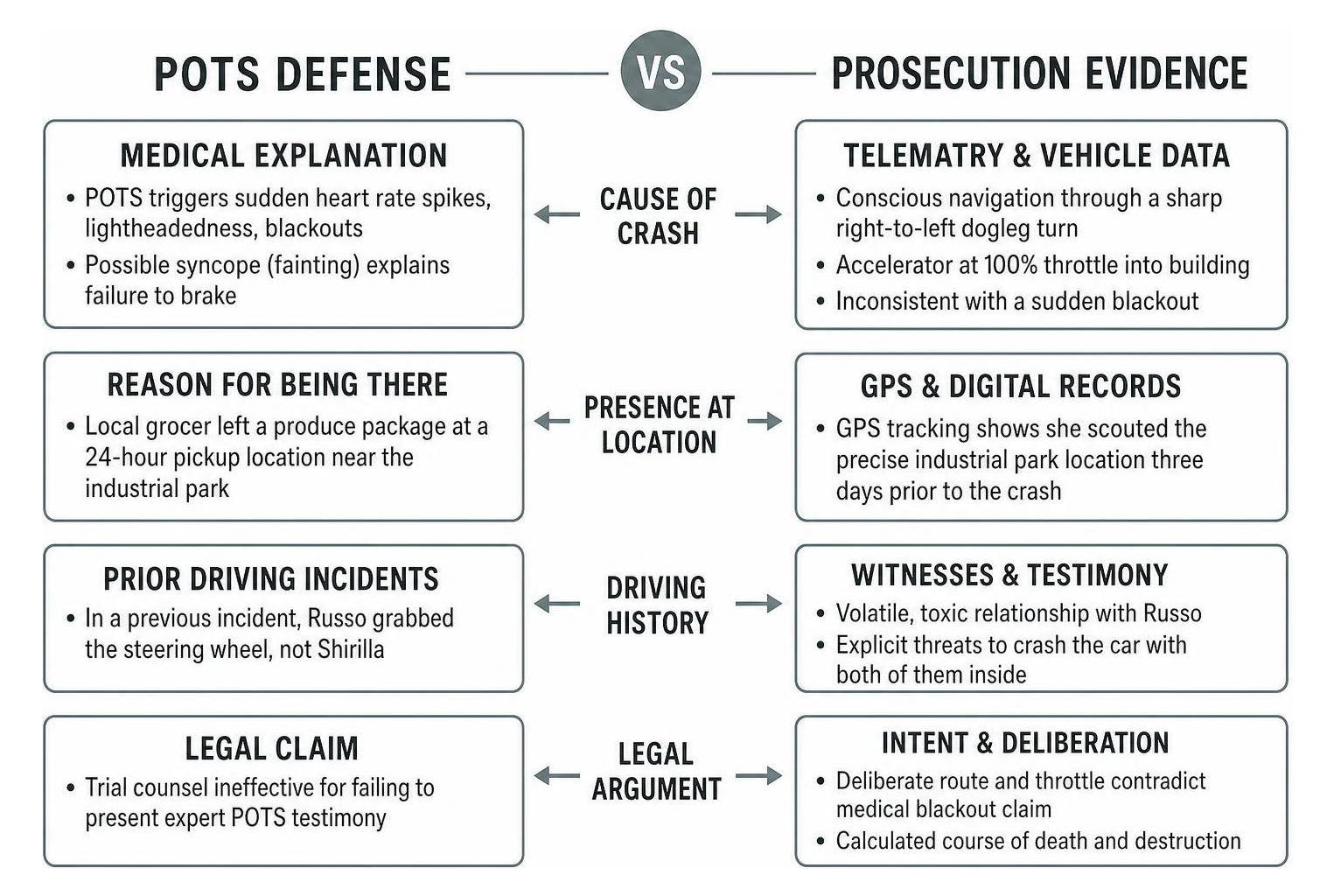 POTS Defense vs Prosecution Evidence POTS Defense vs Prosecution Evidence