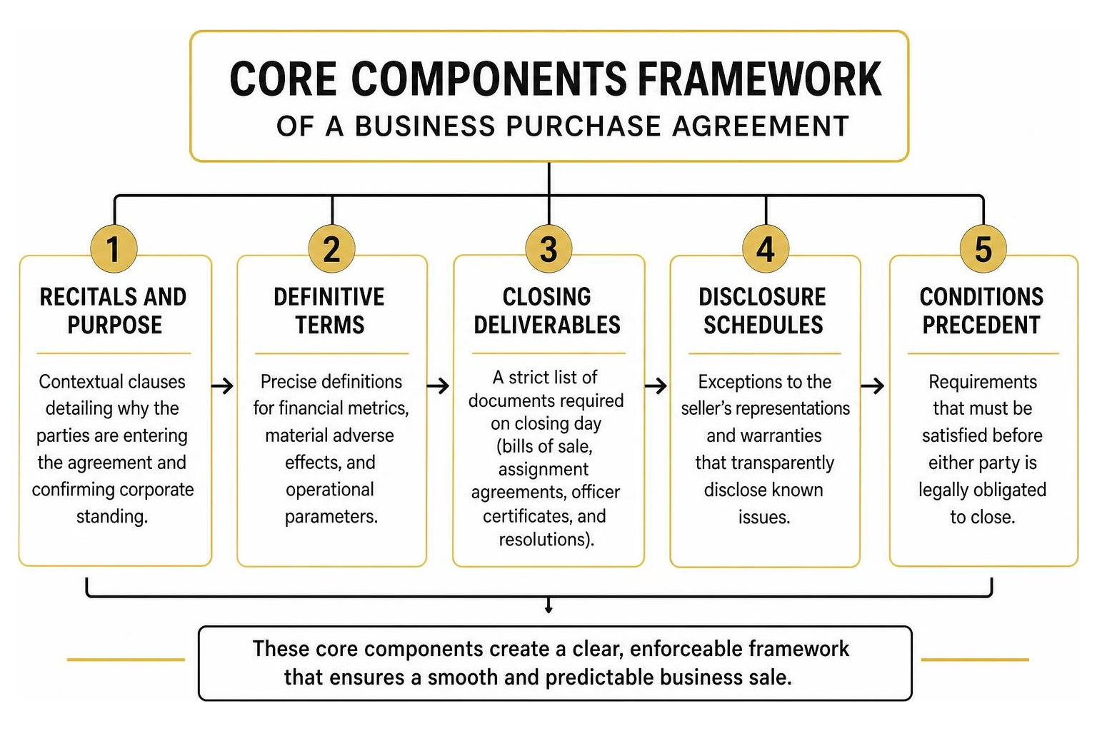 Core components framework of a business purchase agreement