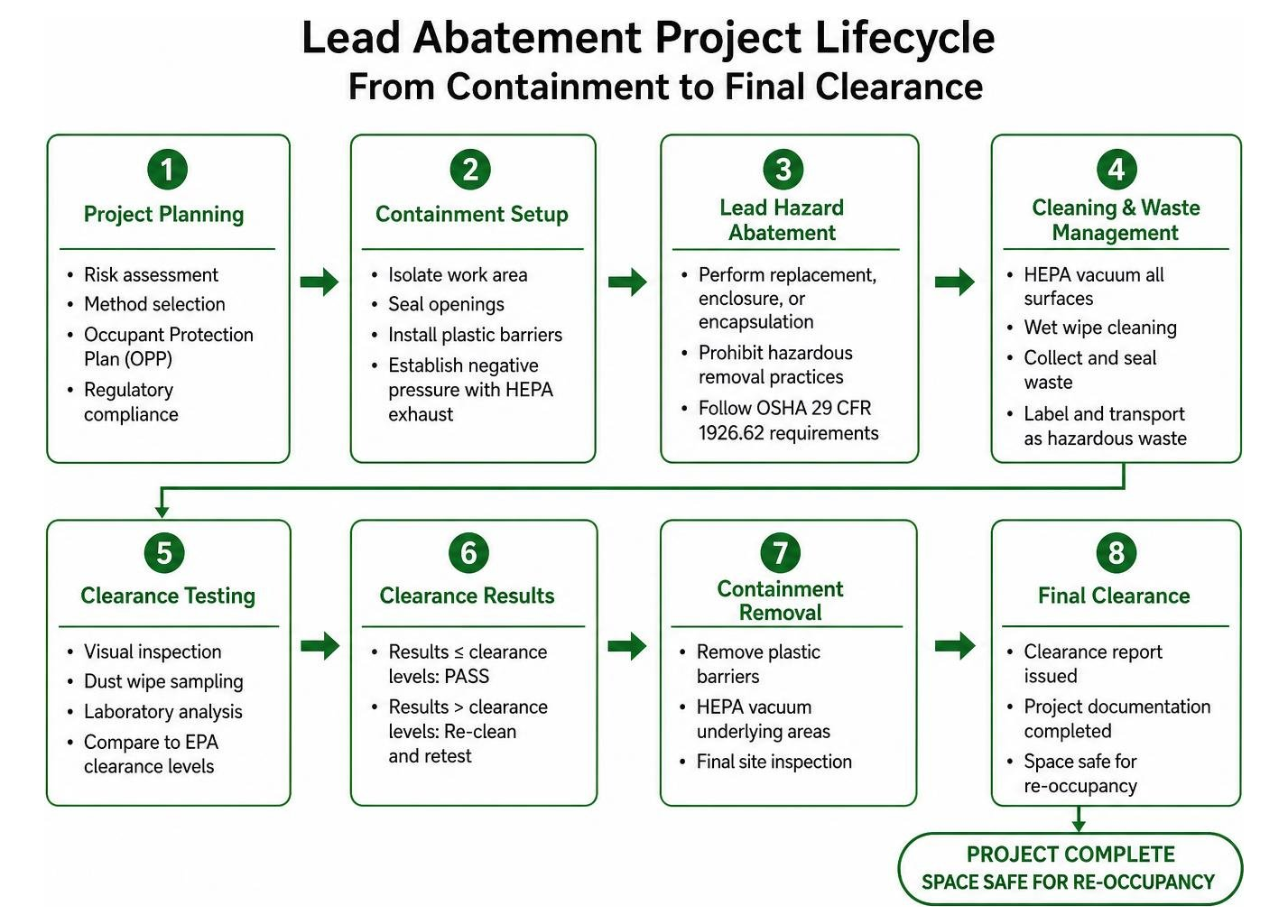 Step-by-step lead abatement project lifecycle from containment to final clearance Step-by-step lead abatement project lifecycle from containment to final clearance