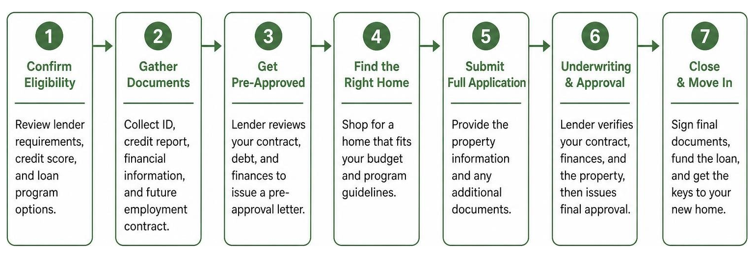 Step-by-step timeline of securing a Texas physician home loan using future employment contracts